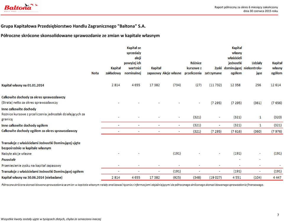 Półroczne skrócone skonsolidowane sprawozdanie ze zmian