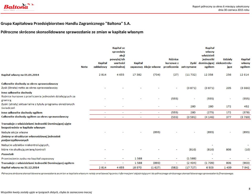 Półroczne skrócone skonsolidowane