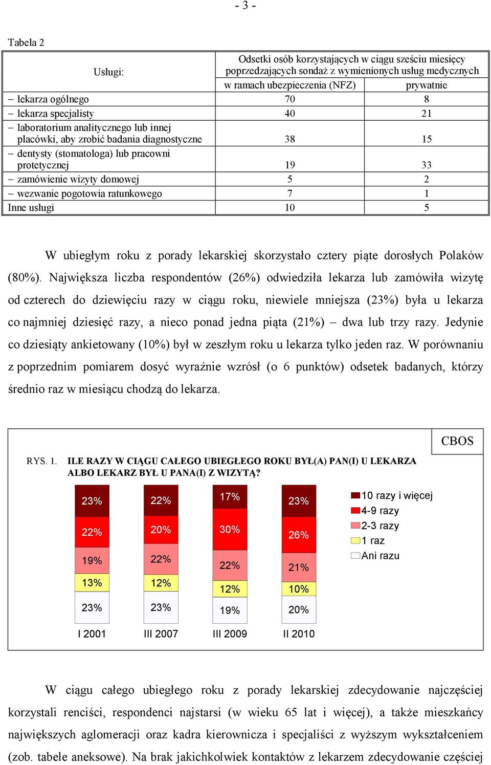 pogotowia ratunkowego 7 1 Inne usługi 10 5 W ubiegłym roku z porady lekarskiej skorzystało cztery piąte dorosłych Polaków (80%).