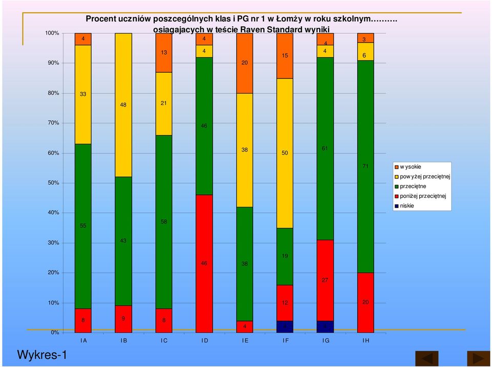 60% 38 50 61 71 w ysokie 50% pow yŝej przeciętnej przeciętne poniŝej przeciętnej 40%