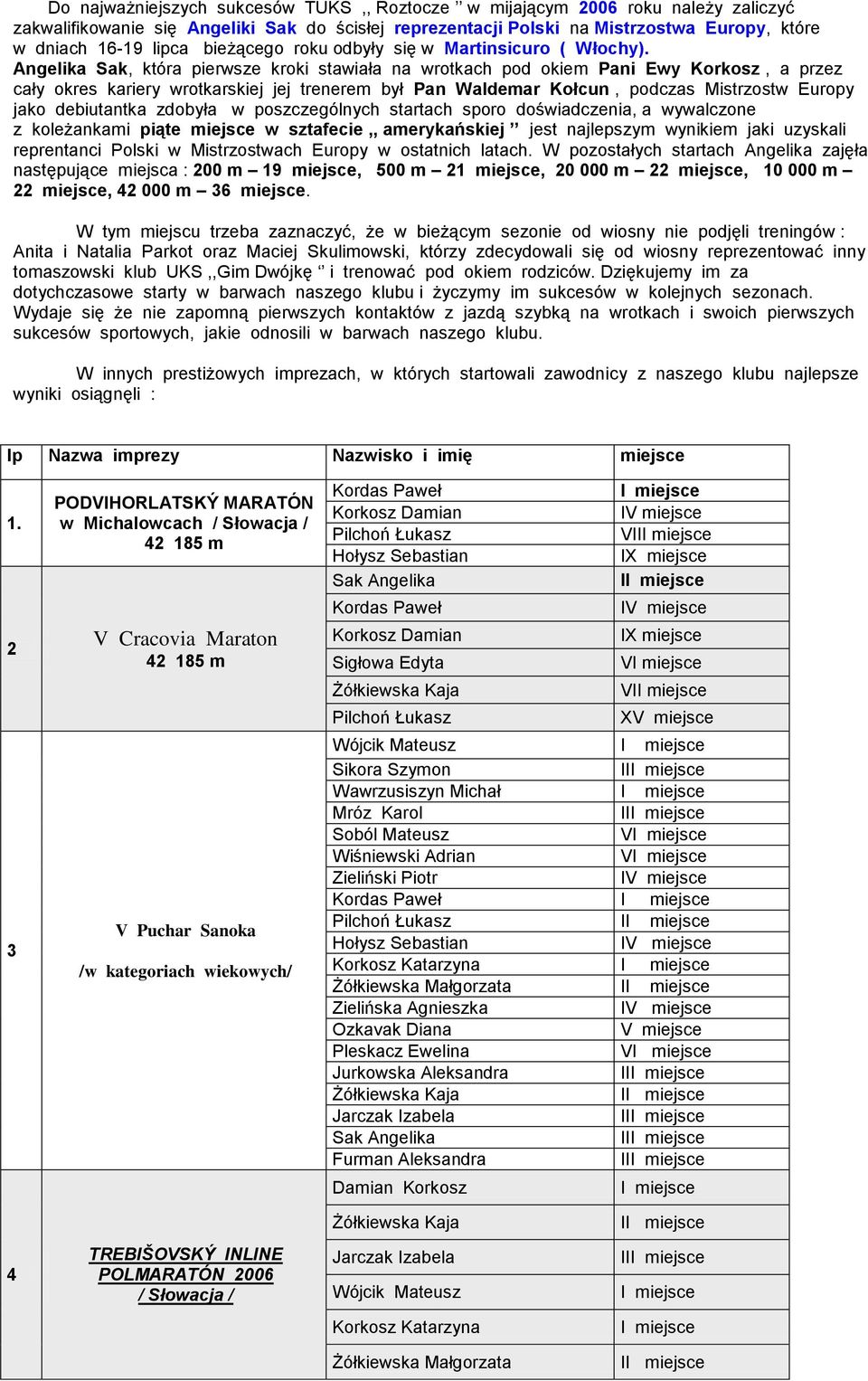 Angelika Sak, która pierwsze kroki stawiała na wrotkach pod okiem Pani Ewy Korkosz, a przez cały okres kariery wrotkarskiej jej trenerem był Pan Waldemar Kołcun, podczas Mistrzostw Europy jako