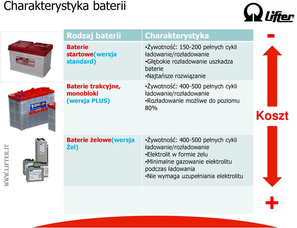 pełnych cykli ładowanie/rozładowanie Rozładowanie możliwe do poziomu 80% - Koszt WWW.L LIFTER.