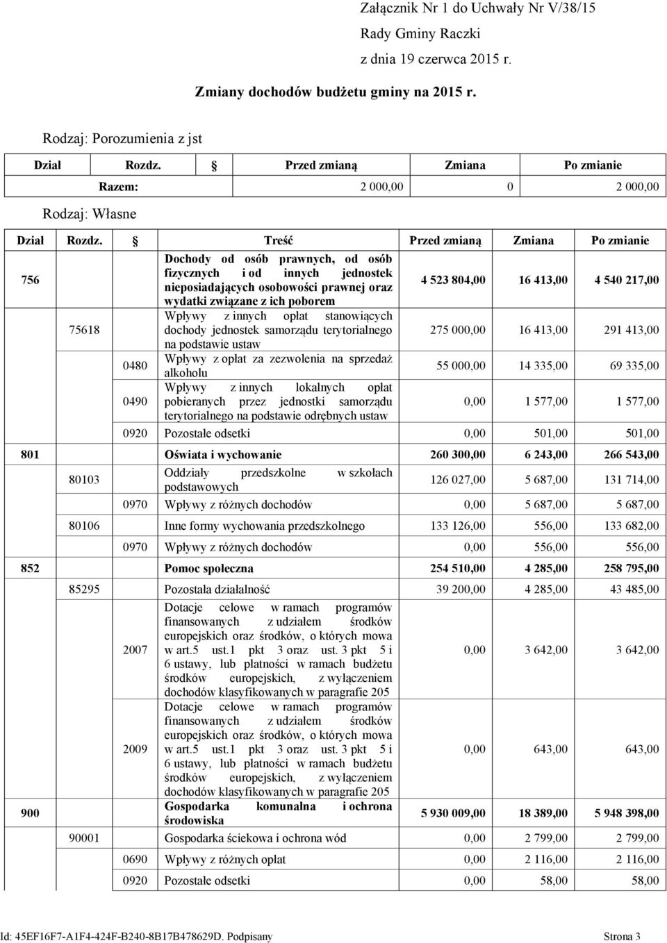 Treść Przed zmianą Zmiana Po zmianie 756 75618 Dochody od osób prawnych, od osób fizycznych i od innych jednostek nieposiadających osobowości prawnej oraz wydatki związane z ich poborem 4 523 804,00