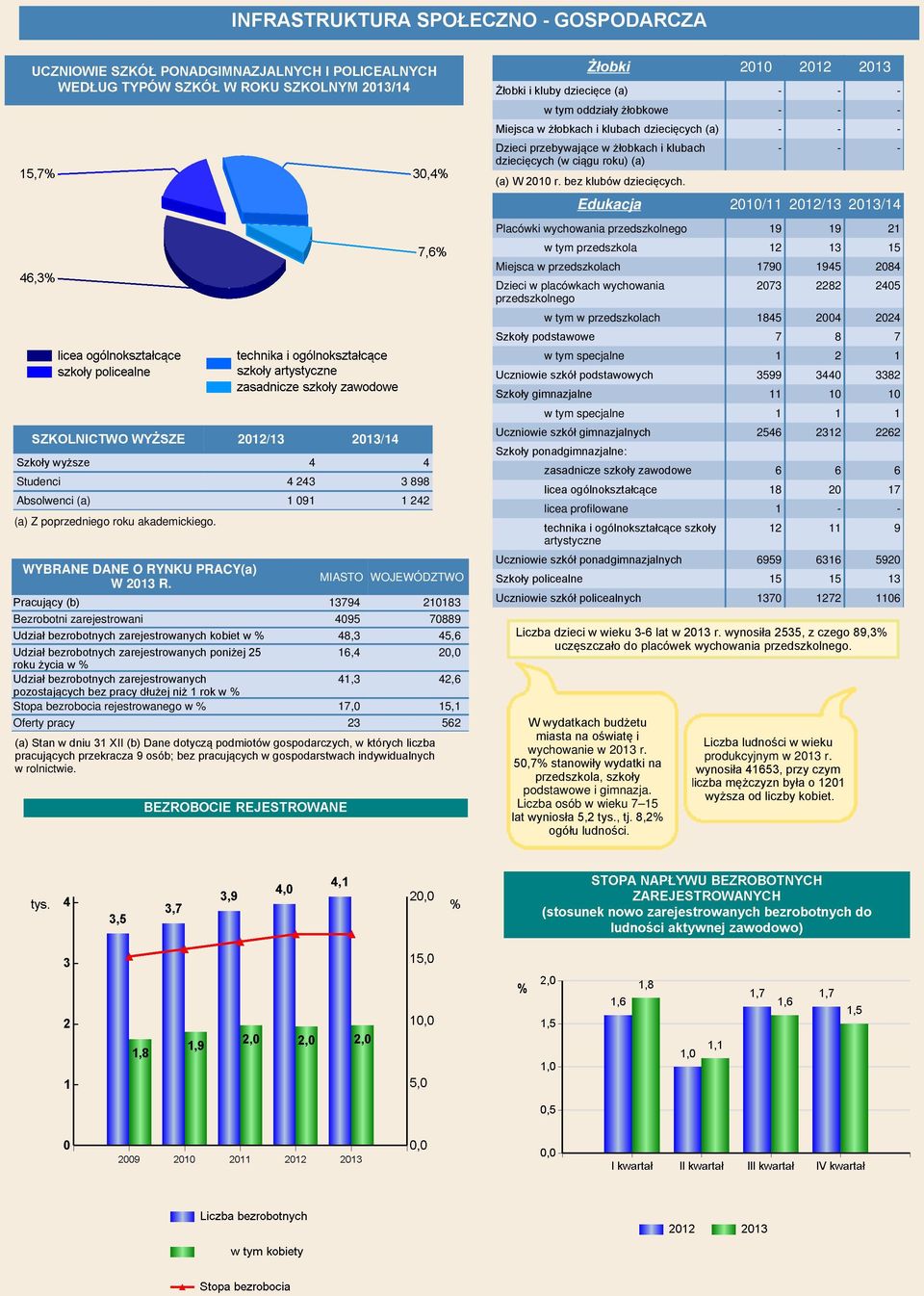 MIASTO WOJEWÓDZTWO Pracujący (b) 13794 210183 Bezrobotni zarejestrowani 4095 70889 Udział bezrobotnych zarejestrowanych kobiet w % 48,3 45,6 Udział bezrobotnych zarejestrowanych poniżej 25 16,4 20,0