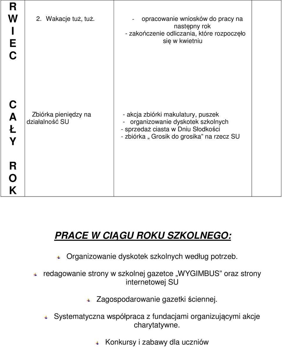 - akcja zbiórki makulatury, puszek - organizowanie dyskotek szkolnych - sprzedaż ciasta w Dniu Słodkości - zbiórka Grosik do grosika na rzecz SU P W