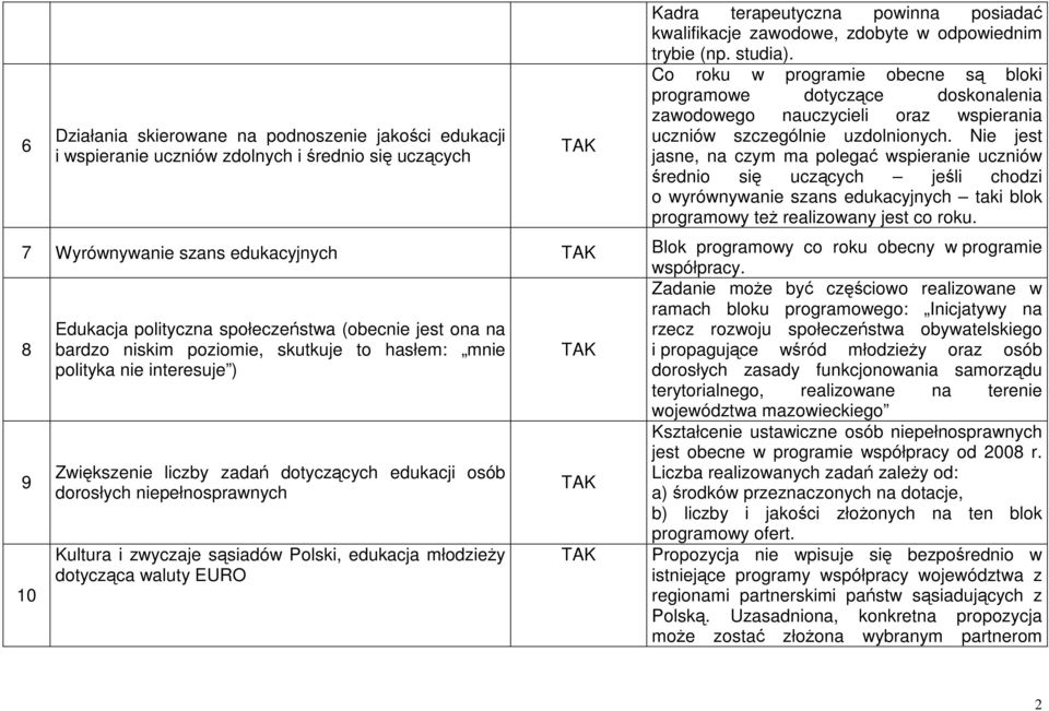 Nie jest jasne, na czym ma polegać wspieranie uczniów średnio się uczących jeśli chodzi o wyrównywanie szans edukacyjnych taki blok programowy teŝ realizowany jest co roku.