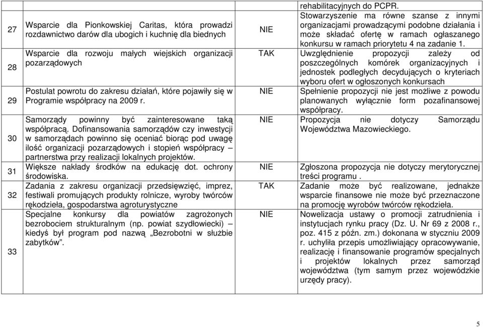 Dofinansowania samorządów czy inwestycji w samorządach powinno się oceniać biorąc pod uwagę ilość organizacji pozarządowych i stopień współpracy partnerstwa przy realizacji lokalnych projektów.