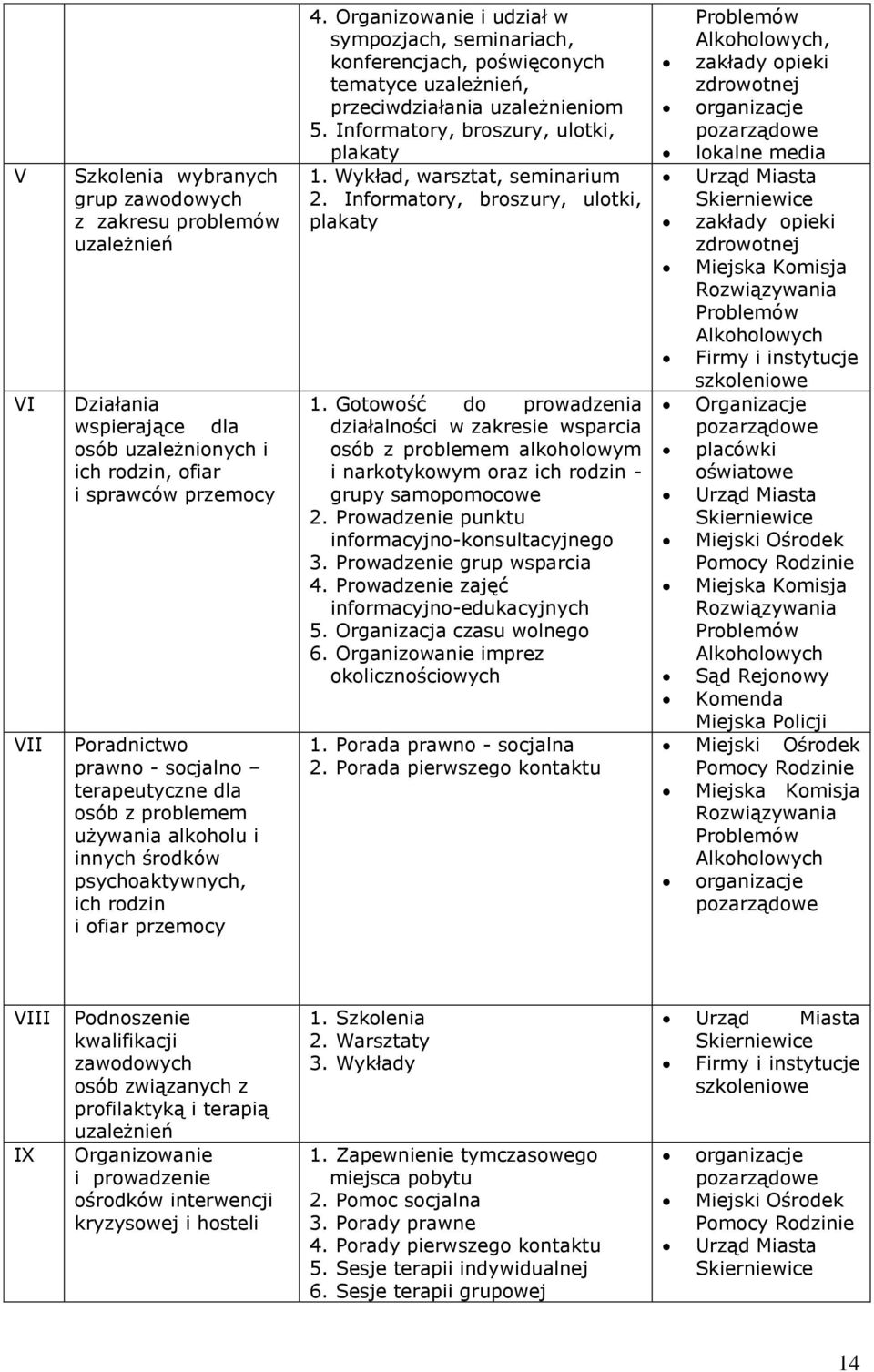 Organizowanie i udział w sympozjach, seminariach, konferencjach, poświęconych tematyce uzależnień, przeciwdziałania uzależnieniom 5. Informatory, broszury, ulotki, plakaty 1.