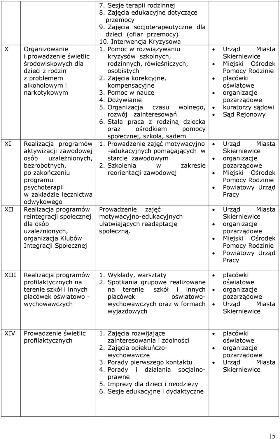 Sesje terapii rodzinnej 8. Zajęcia edukacyjne dotyczące przemocy 9. Zajęcia socjoterapeutyczne dla dzieci (ofiar przemocy) 10. Interwencja Kryzysowa 1.