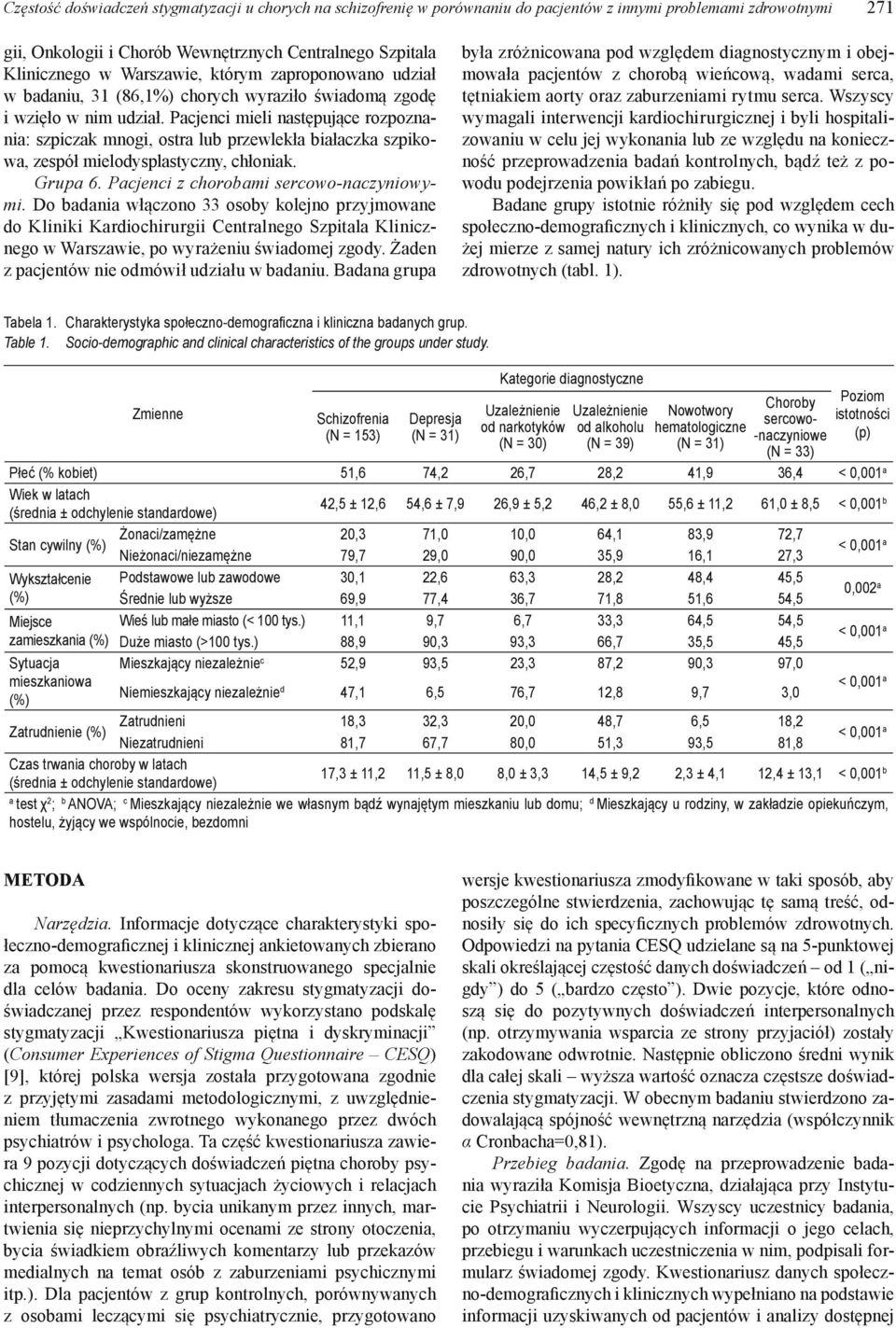 Pacjenci mieli następujące rozpoznania: szpiczak mnogi, ostra lub przewlekła białaczka szpikowa, zespół mielodysplastyczny, chłoniak. Grupa 6. Pacjenci z chorobami sercowo-naczyniowymi.