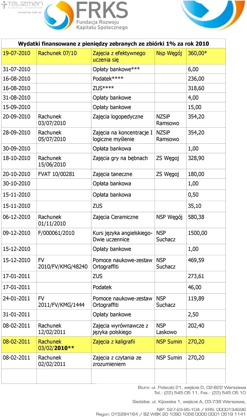 na koncentracje I logiczne myślenie NZSiP Ramsowo NZSiP Ramsowo 354,20 354,20 30-09-2010 Opłata bankowa 1,00 18-10-2010 Rachunek 15/06/2010 Zajęcia gry na bębnach ZS Węgoj 328,90 20-10-2010 FVAT