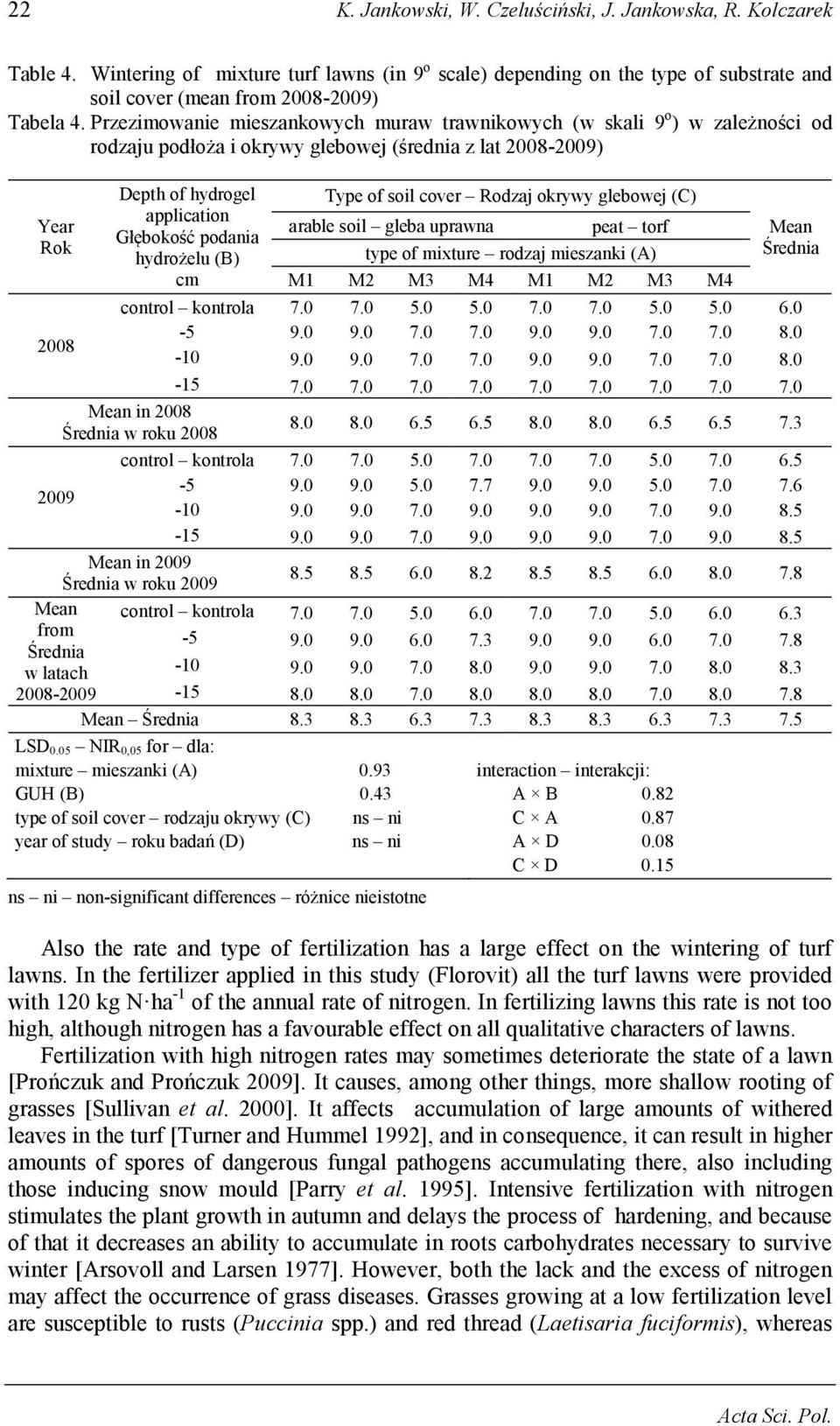 hydrożelu (B) cm Type of soil cover Rodzaj okrywy glebowej (C) arable soil gleba uprawna peat torf type of mixture rodzaj mieszanki (A) M1 M2 M3 M4 M1 M2 M3 M4 Mean Średnia control kontrola 7.0 7.0 5.