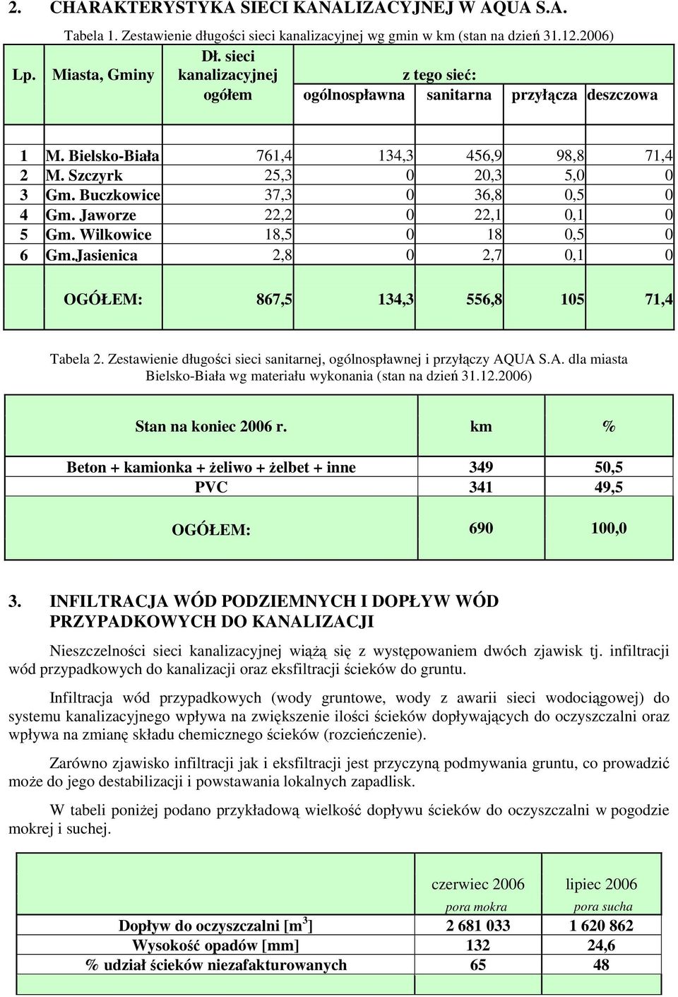 Buczkowice 37,3 0 36,8 0,5 0 4 Gm. Jaworze 22,2 0 22,1 0,1 0 5 Gm. Wilkowice 18,5 0 18 0,5 0 6 Gm.Jasienica 2,8 0 2,7 0,1 0 OGÓŁEM: 867,5 134,3 556,8 105 71,4 Tabela 2.