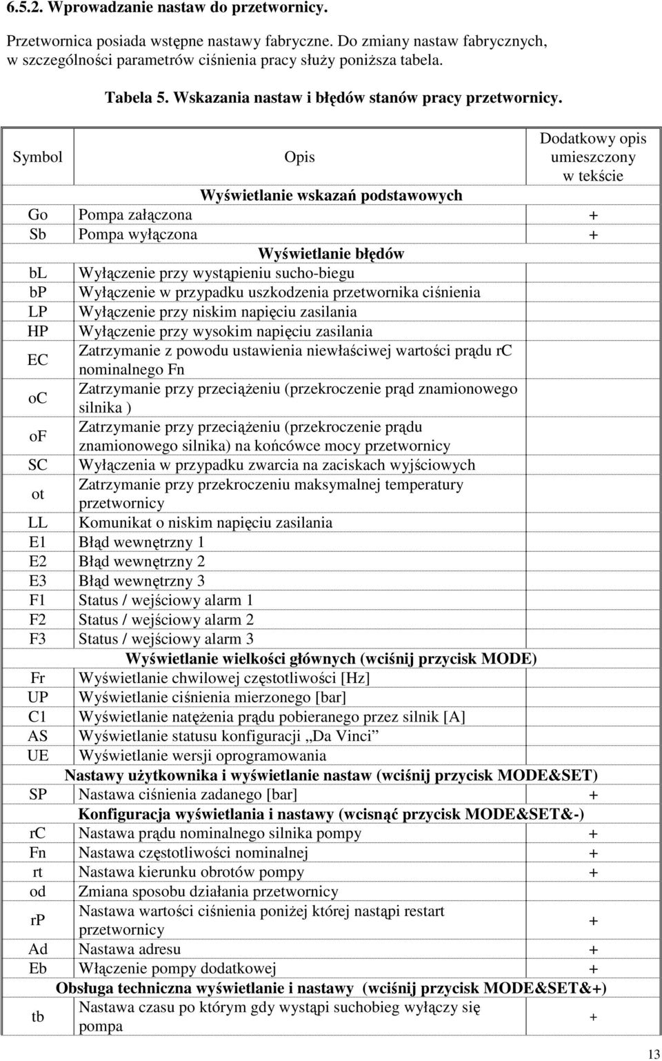 Symbol Opis Dodatkowy opis umieszczony w tekście Wyświetlanie wskazań podstawowych Go Pompa załączona + Sb Pompa wyłączona + Wyświetlanie błędów bl Wyłączenie przy wystąpieniu sucho-biegu bp