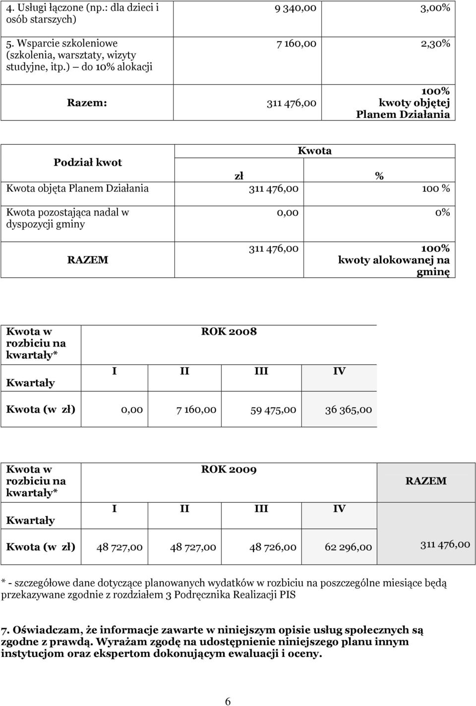 dyspozycji gminy RAZEM 0,00 0% 311 476,00 100% kwoty alokowanej na gminę Kwota w rozbiciu na kwartały* Kwartały ROK 2008 I II III IV Kwota (w zł) 0,00 7 160,00 59 475,00 36 365,00 Kwota w rozbiciu na