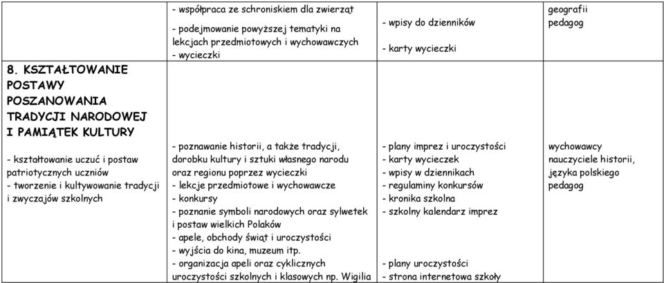 własnego narodu oraz regionu poprzez wycieczki - lekcje przedmiotowe i wychowawcze - konkursy - poznanie symboli narodowych oraz sylwetek i postaw wielkich Polaków - apele, obchody świąt i