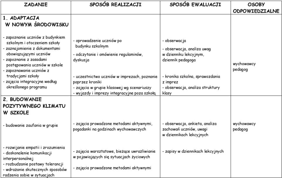 zapoznawanie uczniów z tradycjami szkoły - zajęcia integracyjne według określonego programu - oprowadzenie uczniów po budynku szkolnym - odczytanie i omówienie regulaminów, dyskusja - uczestnictwo