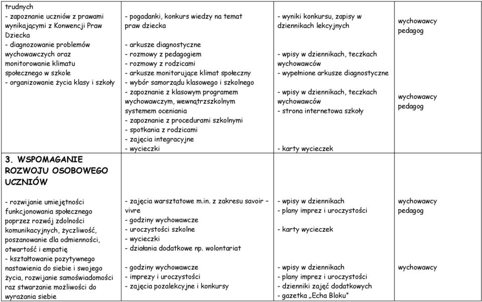 WSPOMAGANIE ROZWOJU OSOBOWEGO UCZNIÓW - pogadanki, konkurs wiedzy na temat praw dziecka - arkusze diagnostyczne - rozmowy z iem - rozmowy z rodzicami - arkusze monitorujące klimat społeczny - wybór