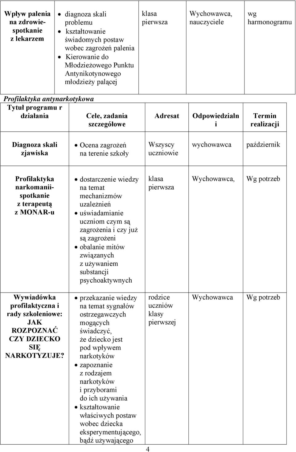 październik Profilaktyka narkomaniispotkanie z terapeutą z MONAR-u dostarczenie wiedzy na temat mechanizmów uzależnień uświadamianie uczniom czym są zagrożenia i czy już są zagrożeni obalanie mitów