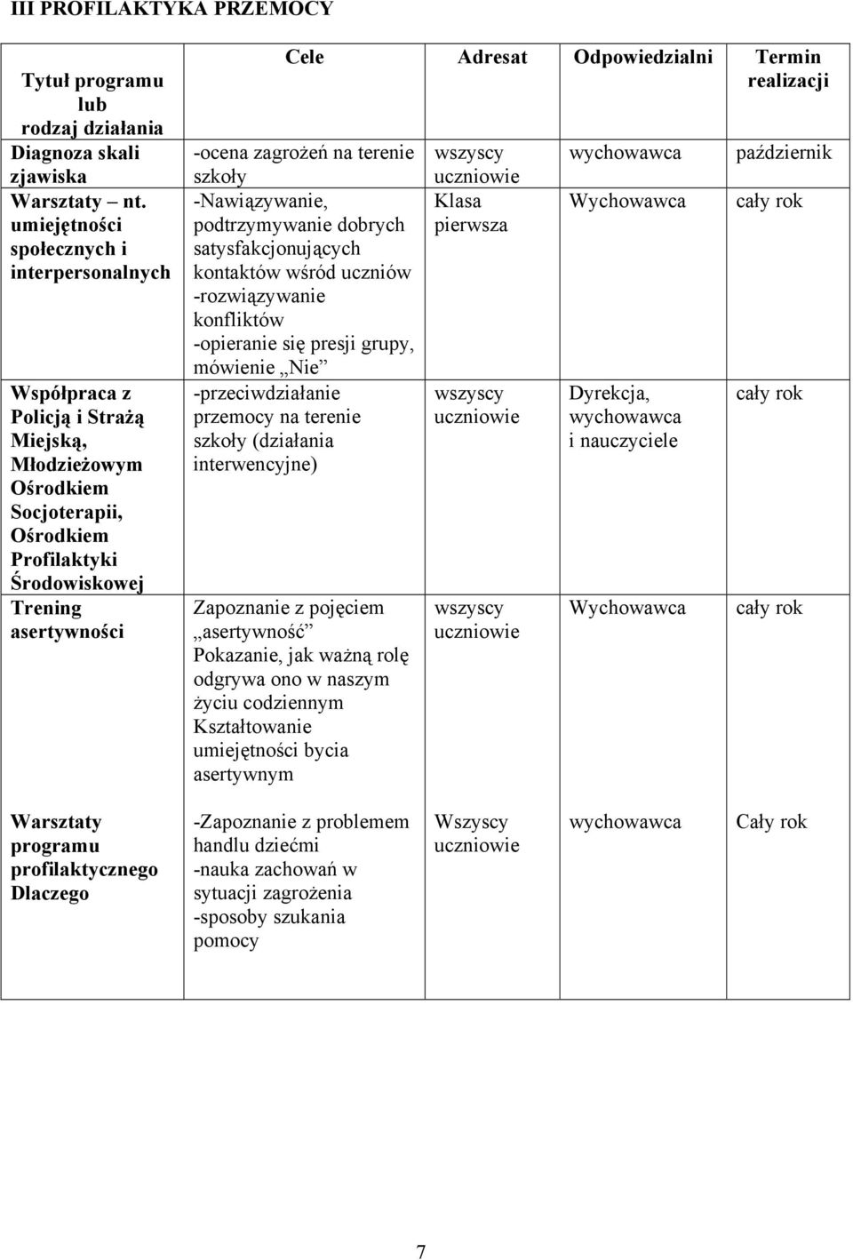 Odpowiedzialni Termin -ocena zagrożeń na terenie szkoły -Nawiązywanie, podtrzymywanie dobrych satysfakcjonujących kontaktów wśród uczniów -rozwiązywanie konfliktów -opieranie się presji grupy,