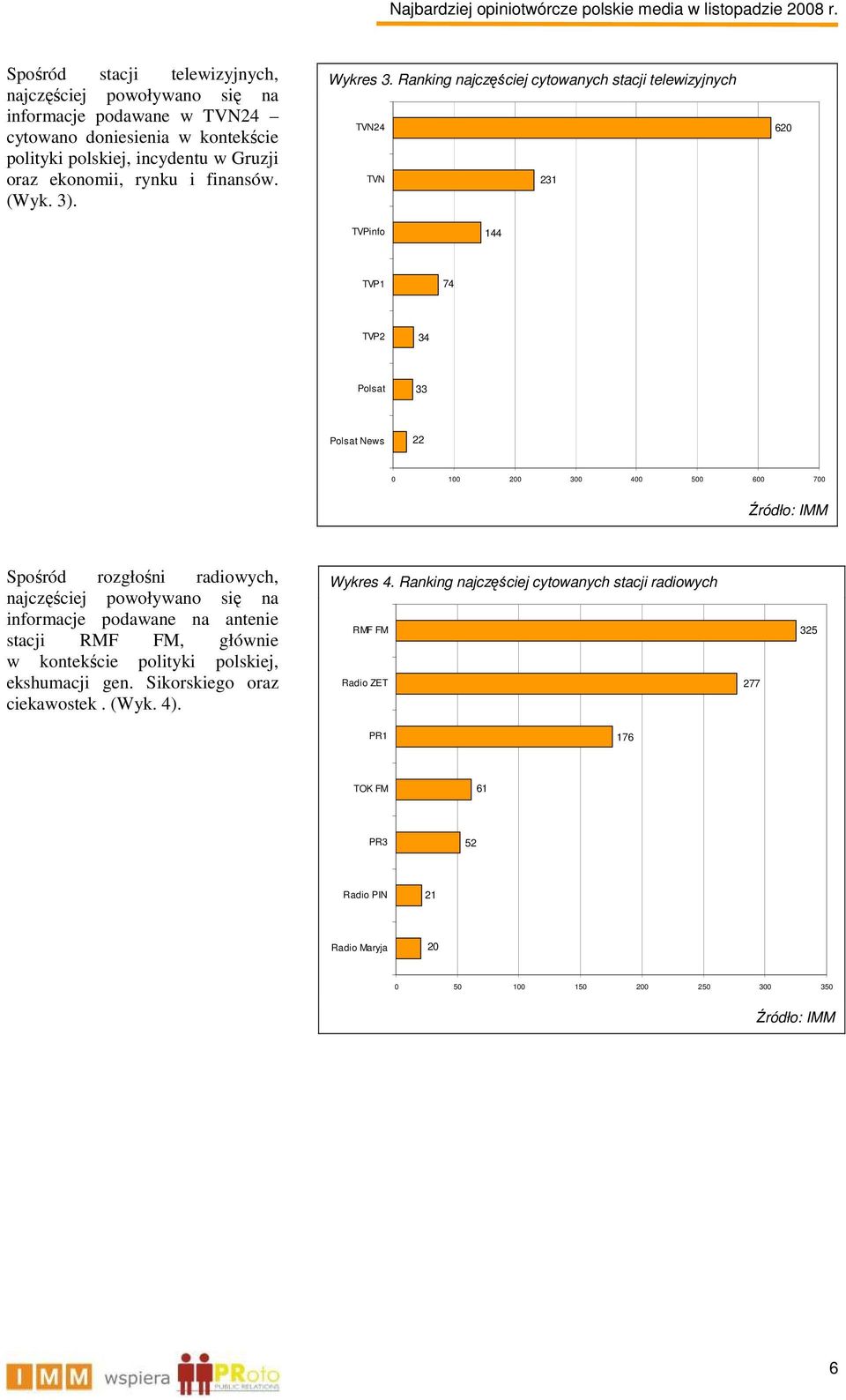 Ranking najczęściej cytowanych stacji telewizyjnych TVN24 TVN 231 620 TVPinfo 144 TVP1 74 TVP2 34 Polsat 33 Polsat News 22 0 100 200 300 400 500 600 700 Spośród rozgłośni radiowych,