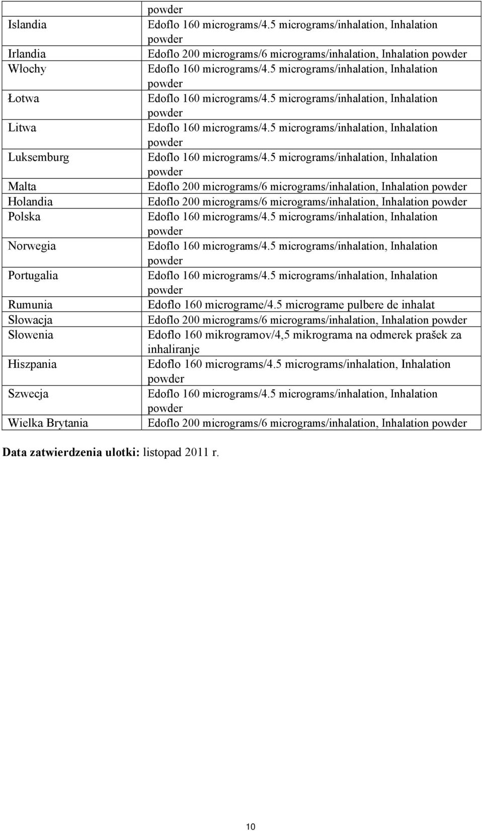 micrograms/inhalation, Inhalation Edoflo 160 micrograme/4.