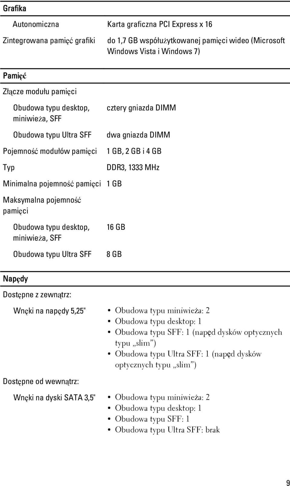 pojemność pamięci Obudowa typu desktop, miniwieża, SFF Obudowa typu Ultra SFF 16 GB 8 GB Napędy Dostępne z zewnątrz: Wnęki na napędy 5,25" Obudowa typu miniwieża: 2 Obudowa typu desktop: 1 Obudowa