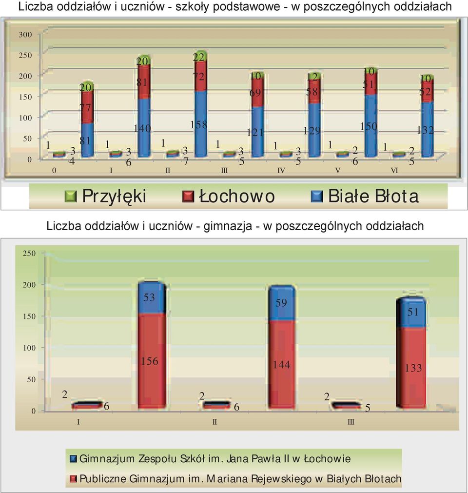 Łochowo Białe Błota 1 1 oddziałów i uczniów - gimnazja - w poszczególnych oddziałach 250 200 150 53 59 51 100 50 0