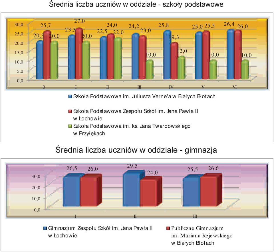 Juliusza Verne'a Szkoła Podstawowa Zespołu Szkół im. Jana Pawła II Szkoła Podstawowa im. ks.
