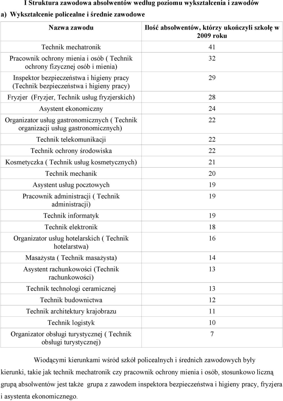 usług fryzjerskich) 28 Asystent ekonomiczny 24 Organizator usług gastronomicznych ( Technik organizacji usług gastronomicznych) Technik telekomunikacji 22 Technik ochrony środowiska 22 Kosmetyczka (