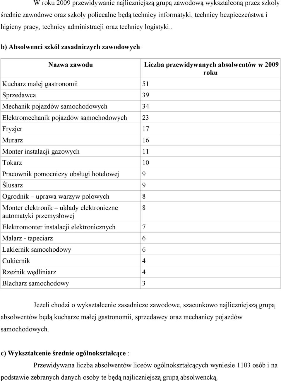 . b) Absolwenci szkół zasadniczych zawodowych: Nazwa zawodu Liczba przewidywanych absolwentów w 2009 roku Kucharz małej gastronomii 51 Sprzedawca 39 Mechanik pojazdów samochodowych 34 Elektromechanik