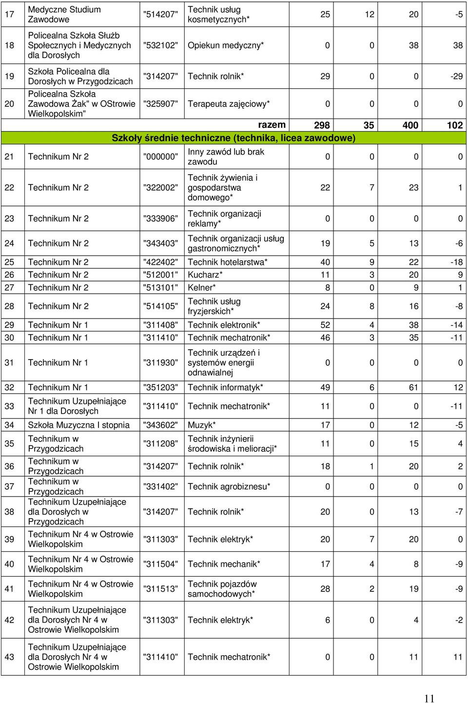 (technika, licea zawodowe) 21 Technikum Nr 2 22 Technikum Nr 2 "322002" 23 Technikum Nr 2 "333906" 24 Technikum Nr 2 "343403" Technik ywienia i gospodarstwa domowego* Technik organizacji reklamy*