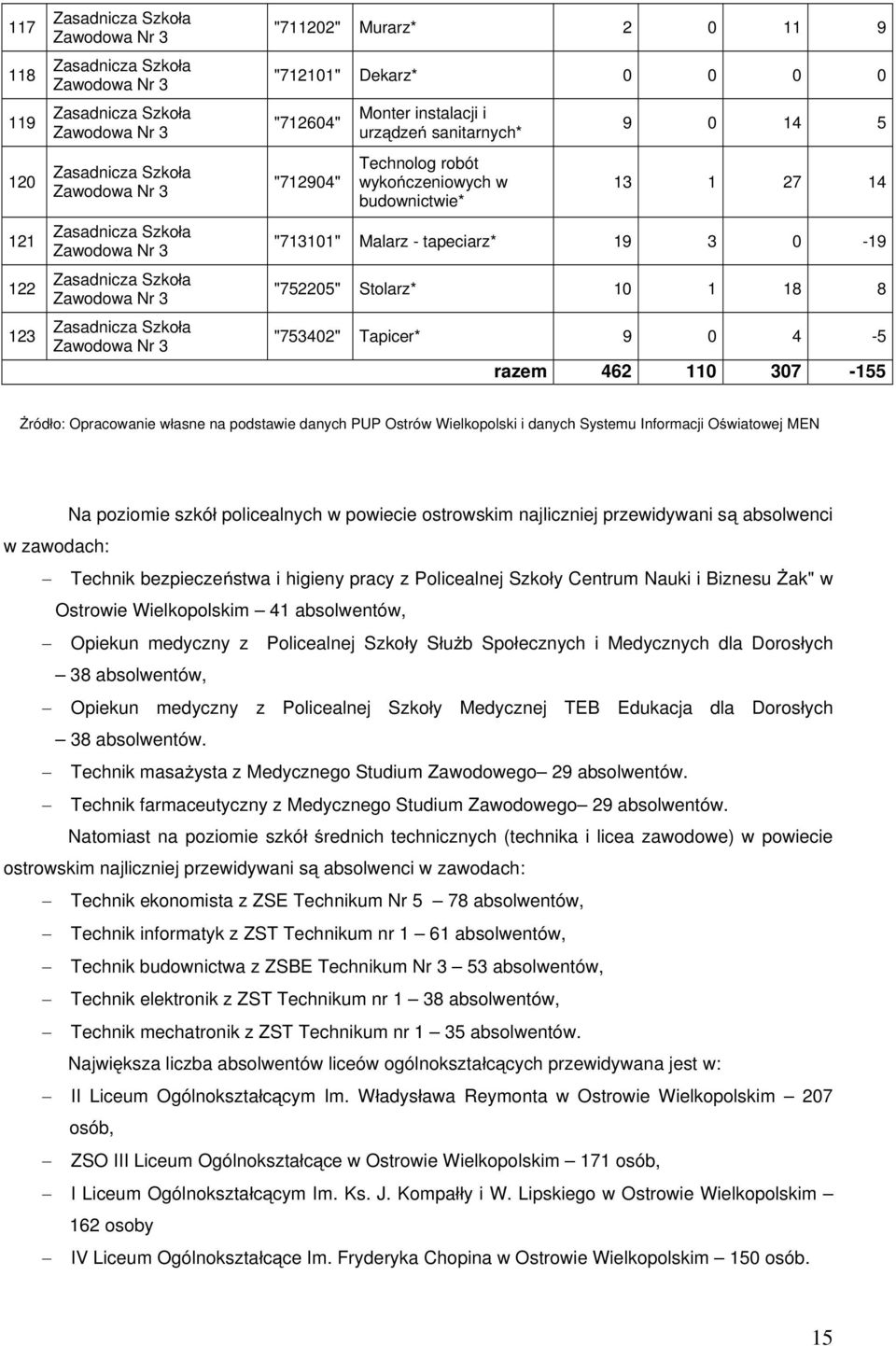 Systemu Informacji O wiatowej MEN Na poziomie szkó policealnych w powiecie ostrowskim najliczniej przewidywani s absolwenci w zawodach: Technik bezpiecze stwa i higieny pracy z Policealnej Szko y