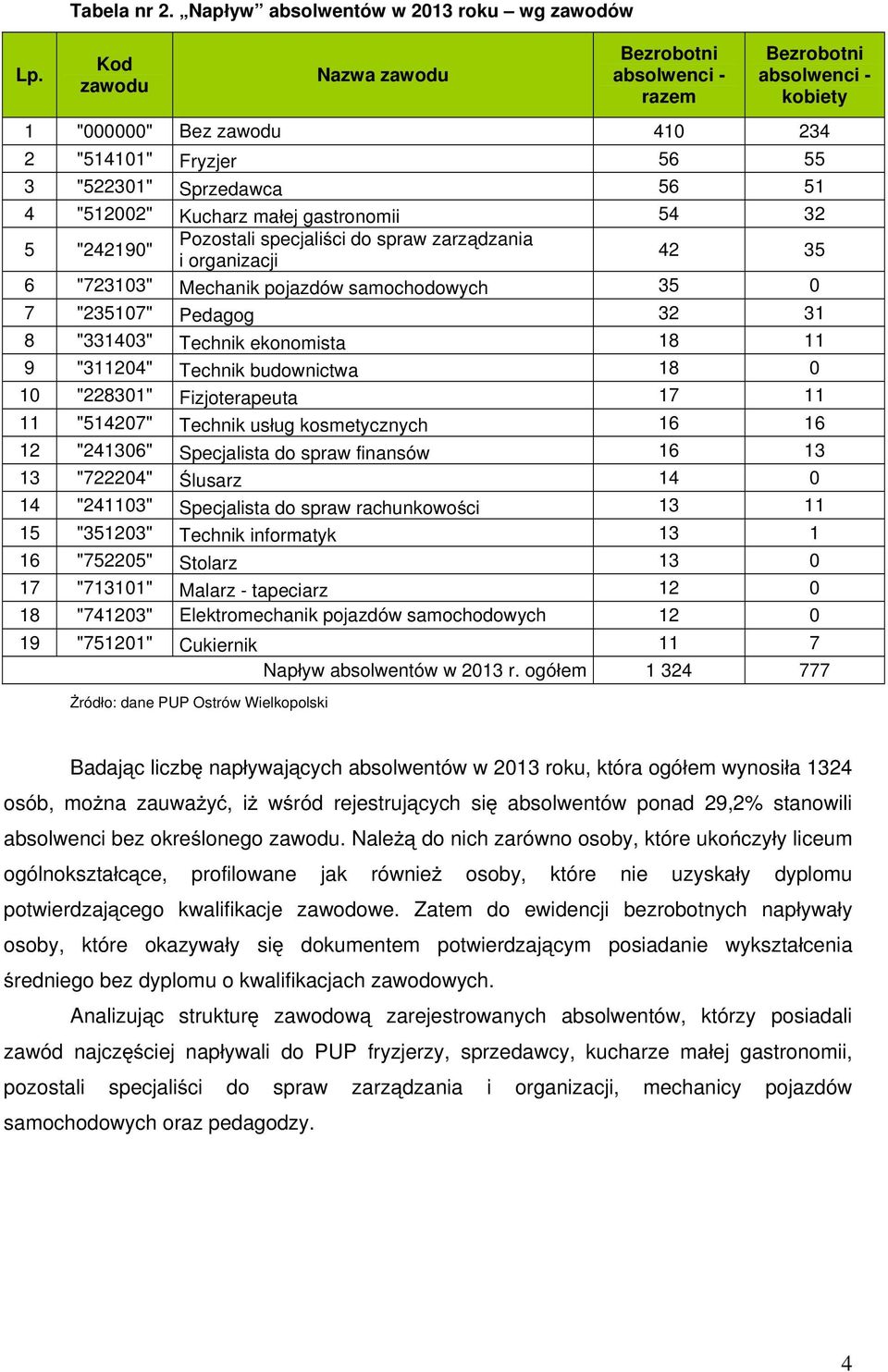 ma ej gastronomii 54 32 5 "242190" Pozostali specjali ci do spraw zarz dzania i organizacji 42 35 6 "723103" Mechanik pojazdów samochodowych 35 0 7 "235107" Pedagog 32 31 8 "331403" Technik