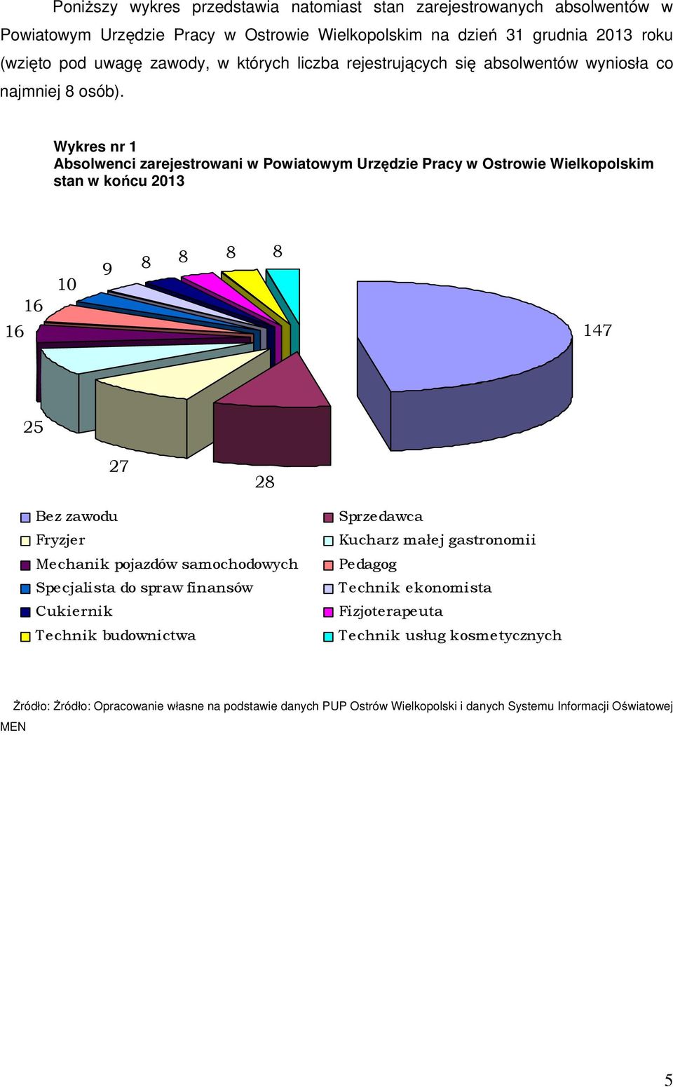 Wykres nr 1 Absolwenci zarejestrowani w Powiatowym Urz dzie Pracy w Ostrowie stan w ko cu 2013 16 16 10 9 8 8 8 8 147 25 27 28 Bez Fryzjer Mechanik pojazdów samochodowych