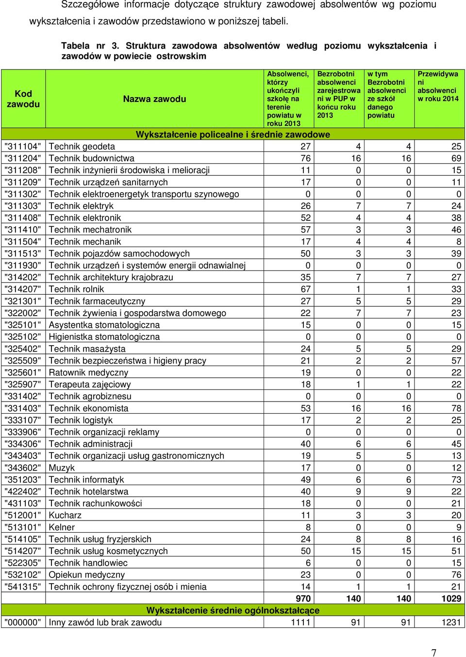 ni w PUP w ko cu roku 2013 w tym Bezrobotni absolwenci ze szkó danego powiatu Przewidywa ni absolwenci w roku 2014 Wykszta cenie policealne i rednie zawodowe "311104" Technik geodeta 27 4 4 25