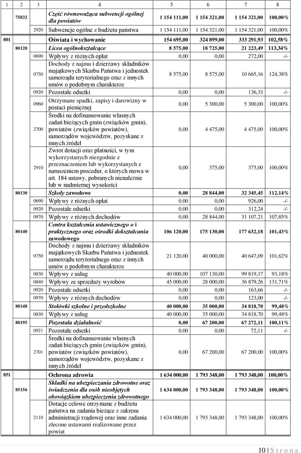 Dochody z najmu i dzierżawy składników majątkowych Skarbu Państwa i jednostek samorządu terytorialnego oraz z innych 8 575,00 8 575,00 10 665,16 124,38% umów o podobnym charakterze 0920 Pozostałe