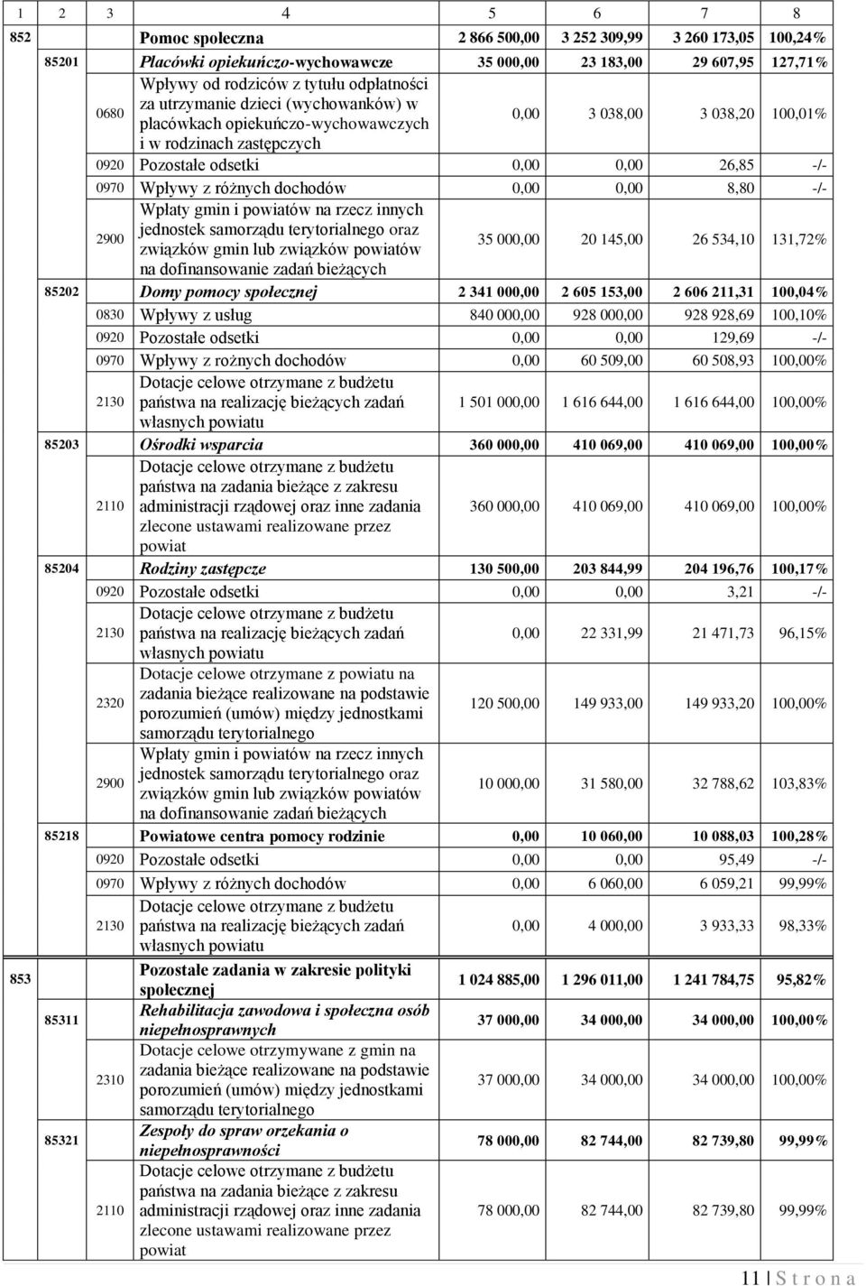 Wpływy z różnych dochodów 0,00 0,00 8,80 -/- 2900 Wpłaty gmin i powiatów na rzecz innych jednostek samorządu terytorialnego oraz związków gmin lub związków powiatów 35 000,00 20 145,00 26 534,10