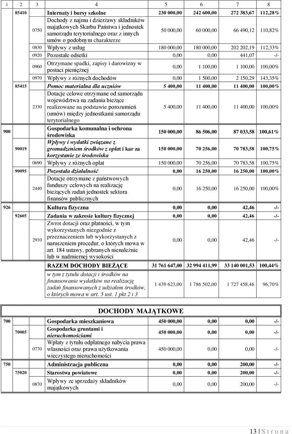 0960 Otrzymane spadki, zapisy i darowizny w postaci pieniężnej 0,00 1 100,00 1 100,00 100,00% 0970 Wpływy z różnych dochodów 0,00 1 500,00 2 150,29 143,35% 85415 Pomoc materialna dla uczniów 5 400,00