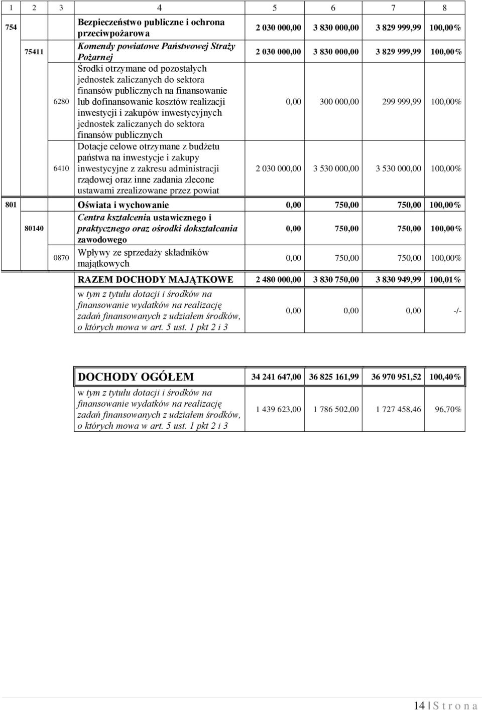 państwa na inwestycje i zakupy inwestycyjne z zakresu administracji rządowej oraz inne zadania zlecone ustawami zrealizowane przez powiat 2 030 000,00 3 830 000,00 3 829 999,99 100,00% 2 030 000,00 3