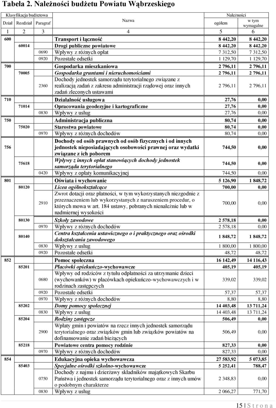 publiczne powiatowe 8 442,20 8 442,20 0690 Wpływy z różnych opłat 7 312,50 7 312,50 0920 Pozostałe odsetki 1 129,70 1 129,70 700 Gospodarka mieszkaniowa 2 796,11 2 796,11 70005 Gospodarka gruntami i