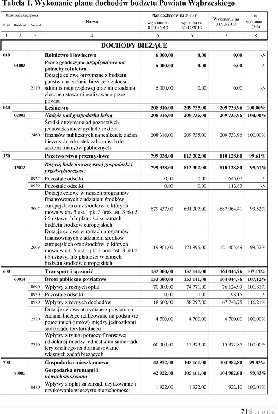 geodezyjno-urządzeniowe na potrzeby rolnictwa 6 000,00 0,00 0,00 -/- Dotacje celowe otrzymane z budżetu państwa na zadania bieżące z zakresu 2110 administracji rządowej oraz inne zadania 6 000,00