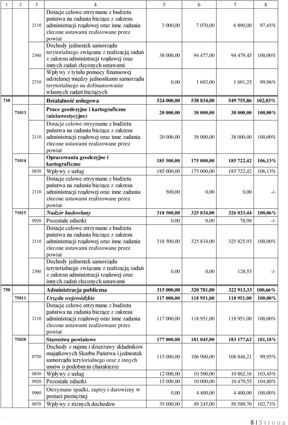 2710 Wpływy z tytułu pomocy finansowej udzielanej między jednostkami samorządu terytorialnego na dofinansowanie własnych zadań bieżących 0,00 1 692,00 1 691,25 99,96% 710 Działalność usługowa 524