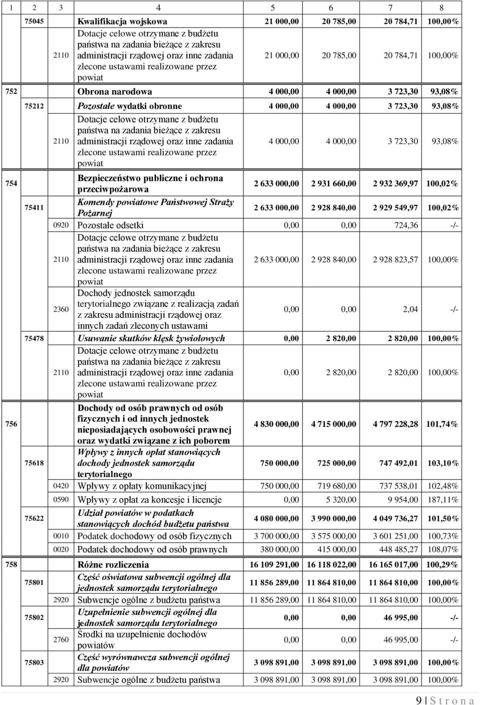 723,30 93,08% 2110 Dotacje celowe otrzymane z budżetu państwa na zadania bieżące z zakresu administracji rządowej oraz inne zadania zlecone ustawami realizowane przez powiat 4 000,00 4 000,00 3