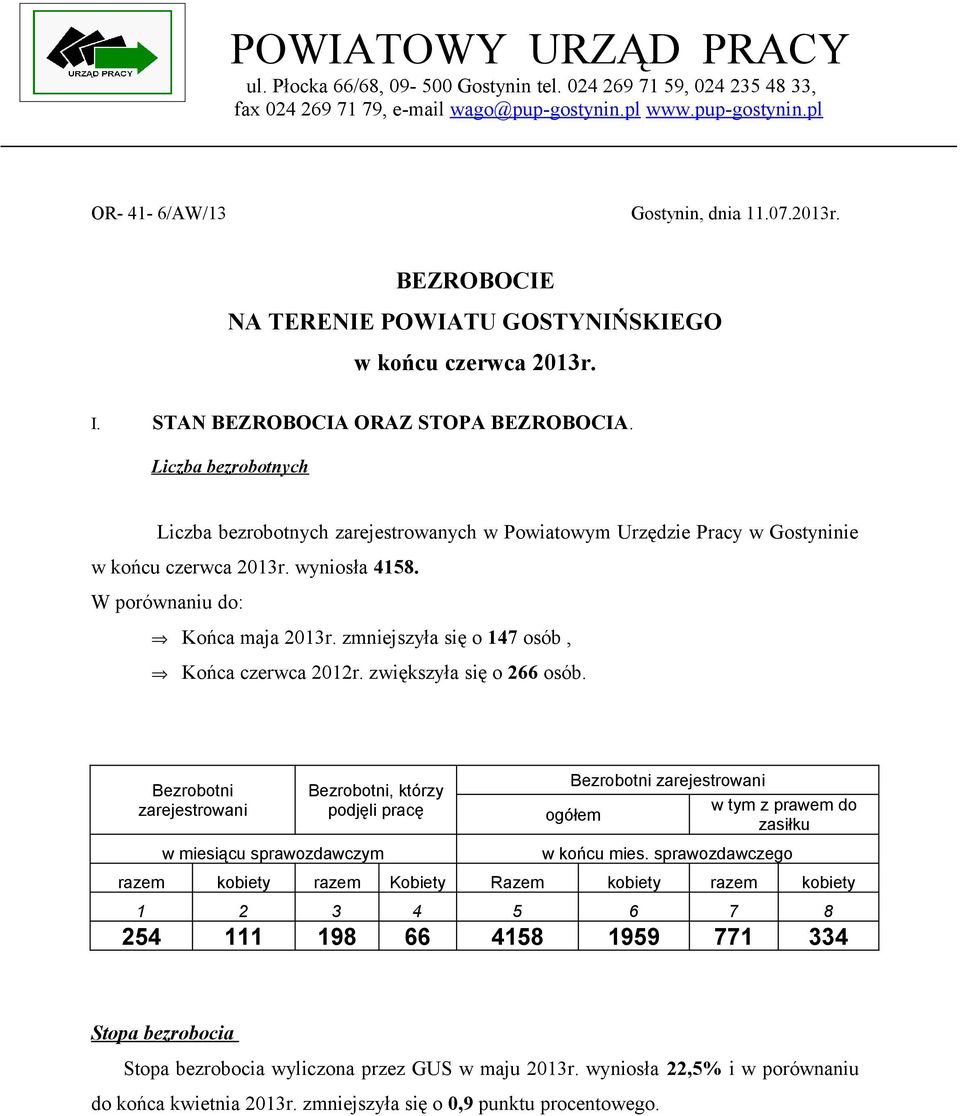 Liczba Liczba zarejestrowanych w Powiatowym Urzędzie Pracy w Gostyninie w końcu czerwca 2013r. wyniosła 4158. W porównaniu do: Końca maja 2013r. zmniejszyła się o 147 osób, Końca czerwca 2012r.