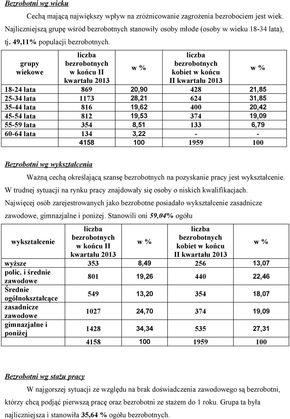55-59 lata 354 8,51 133 6,79 60-64 lata 134 3,22 - - 4158 100 1959 100 Bezrobotni wg wykształcenia Ważną cechą określającą szansę na pozyskanie pracy jest wykształcenie.