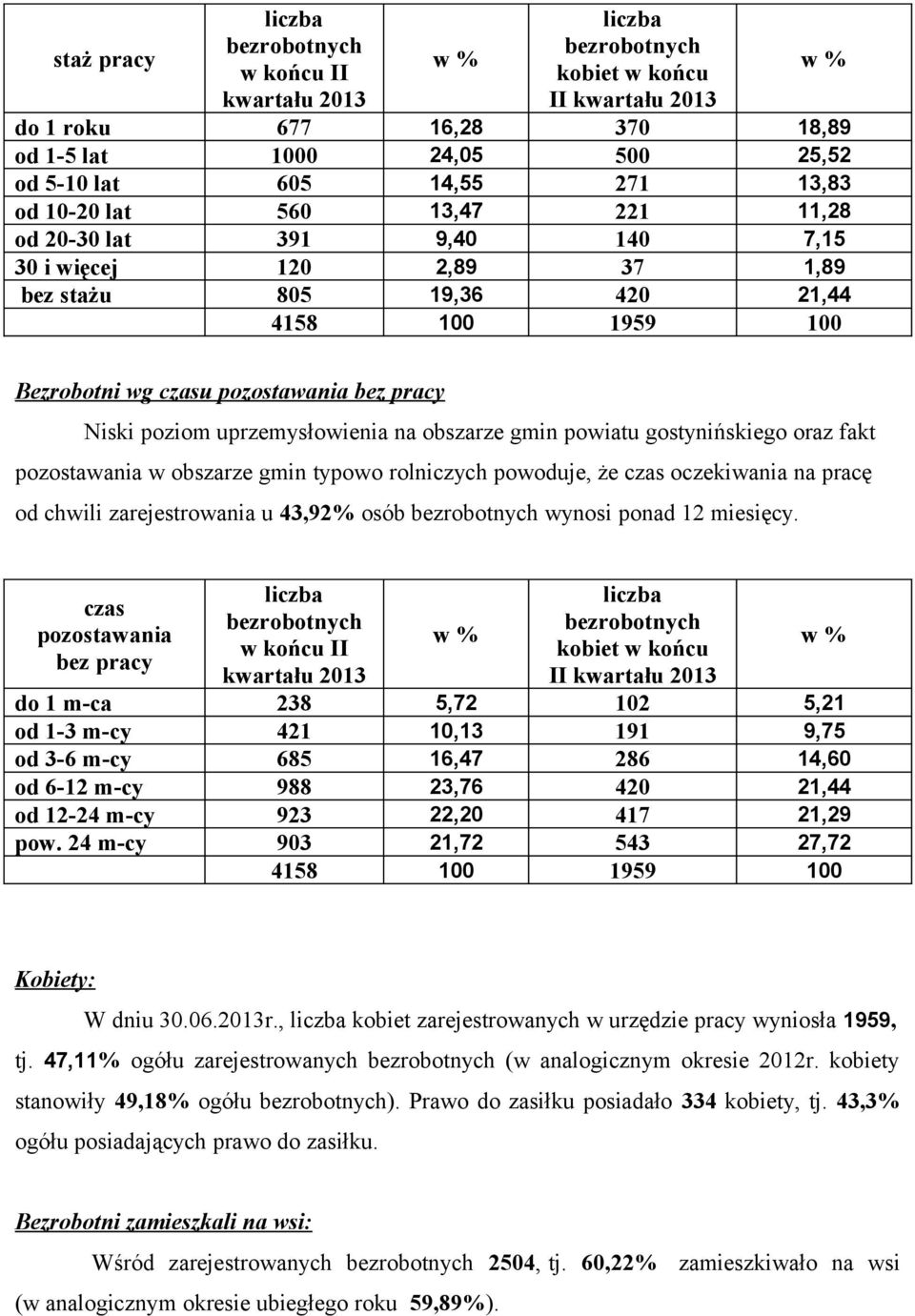 powiatu gostynińskiego oraz fakt pozostawania w obszarze gmin typowo rolniczych powoduje, że czas oczekiwania na pracę od chwili zarejestrowania u 43,92% osób wynosi ponad 12 miesięcy.