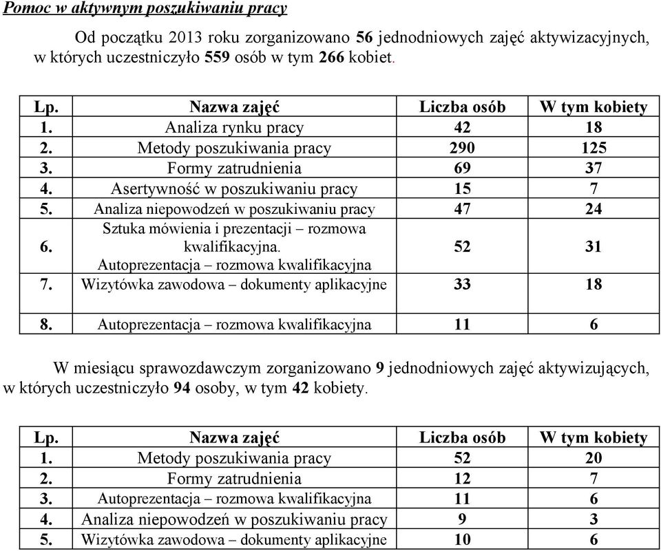 Analiza niepowodzeń w poszukiwaniu pracy 47 24 6. Sztuka mówienia i prezentacji rozmowa kwalifikacyjna. 52 31 Autoprezentacja rozmowa kwalifikacyjna 7.