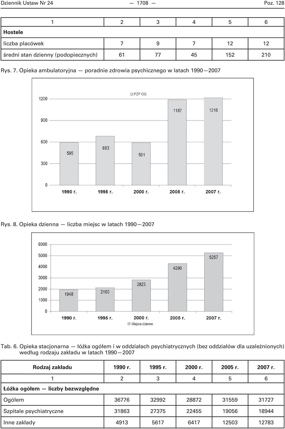 Opieka stacjonarna łóżka ogółem i w oddziałach psychiatrycznych (bez oddziałów dla uzależnionych) według rodzaju zakładu w latach 1990 2007 Rodzaj zakładu 1990 r.