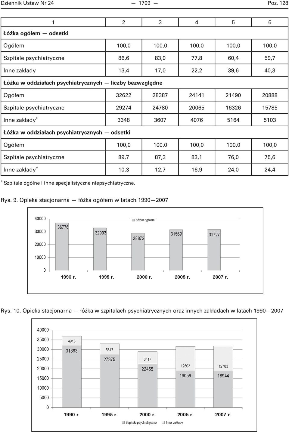 psychiatrycznych liczby bezwzględne Ogółem 32622 28387 24141 21490 20888 Szpitale psychiatryczne 29274 24780 20065 16326 15785 Inne zakłady * 3348 3607 4076 5164 5103 Łóżka w oddziałach